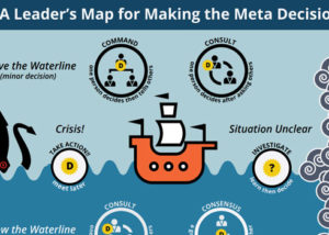 A Leader’s Map for Making the Meta Decision