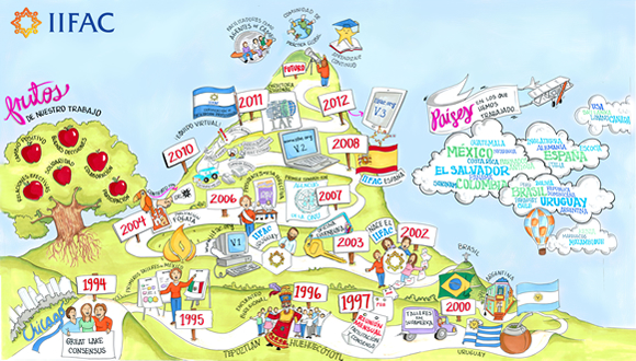 Cronología de IIFAC